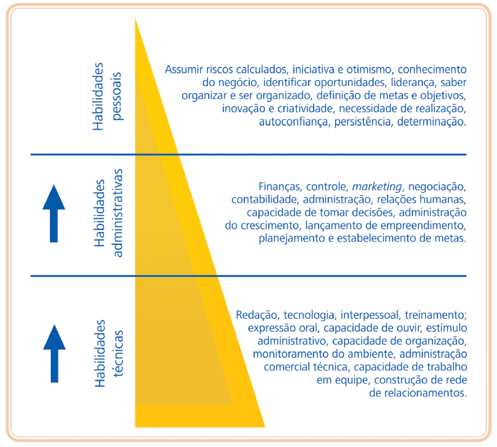 habilidades empreendedoras 1024x920 - Quais são as principais características de um Empreendedor?